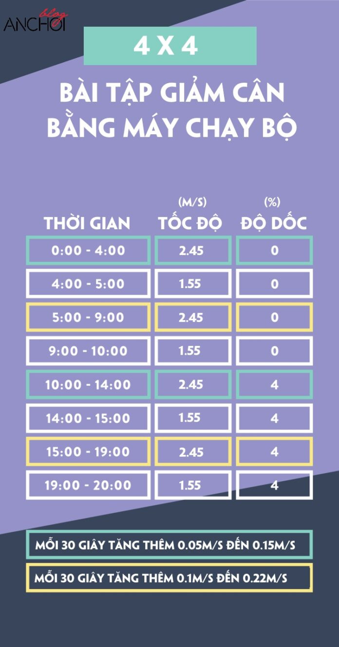 Bài tập thứ 4 kéo dài 20 phút, được đánh giá là một bài tập khó