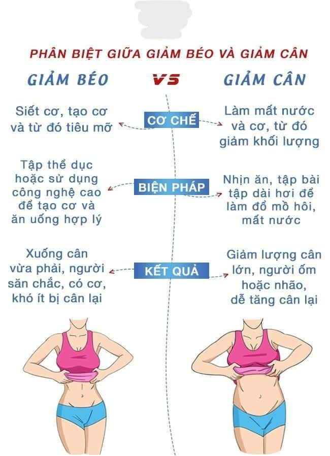 Giảm mỡ và giảm cân