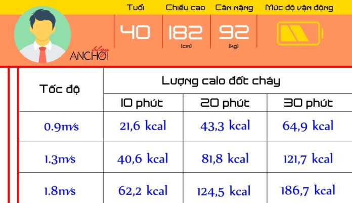 Lượng calo một nam 40 tuổi, cao 1,82 mét, nặng 92kg có lối sống vận động vừa phải có thể đốt cháy trong 10, 20, 30 phút với các tốc độ khác nhau