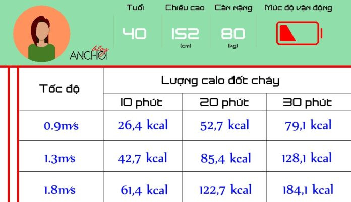 Lượng calo một nữ 40 tuổi, cao 1m52 nặng 80kg với lối sống ít vận động có thể đốt cháy trong 10, 20, 30 phút với các tốc độ khác nhau