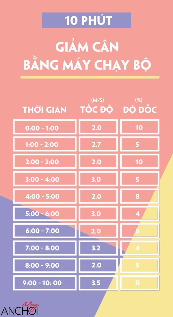 Tăng dần độ khó với bài tập thứ 2 kéo dài 10 phút
