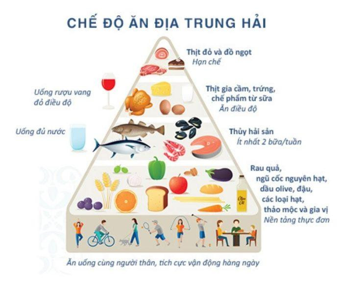 Tháp dinh dưỡng chế độ ăn Địa Trung Hải