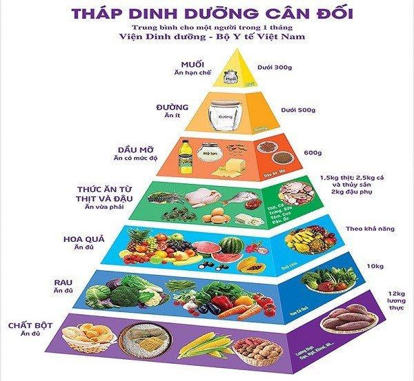 Tháp dinh dưỡng tiêu chuẩn của Bộ Y tế