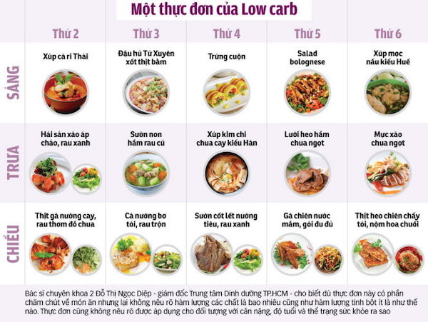 Thực đơn giảm cân với ăn kiêng Low Carb