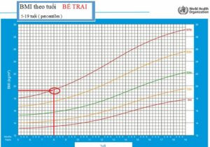 BMI theo tuổi