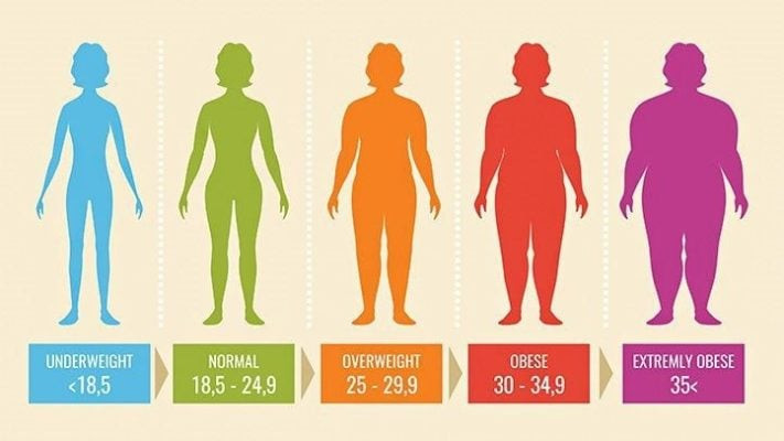 Hiểu rõ chỉ số BMI: Tầm quan trọng trong việc giảm cân